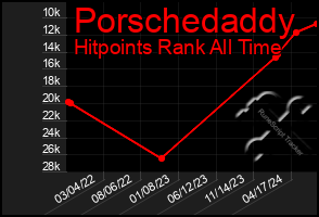 Total Graph of Porschedaddy