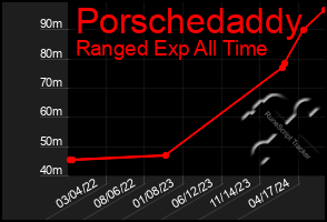 Total Graph of Porschedaddy