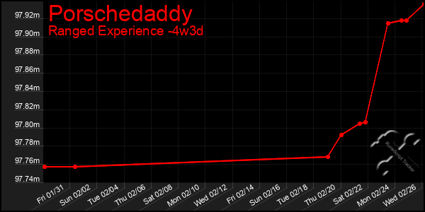 Last 31 Days Graph of Porschedaddy