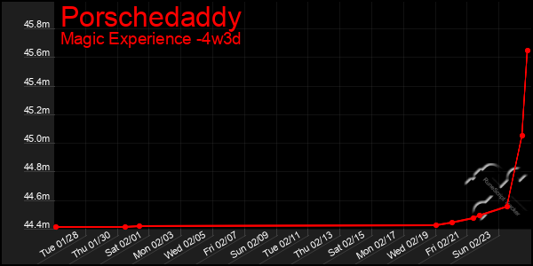 Last 31 Days Graph of Porschedaddy