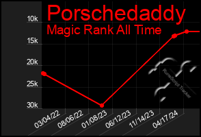 Total Graph of Porschedaddy