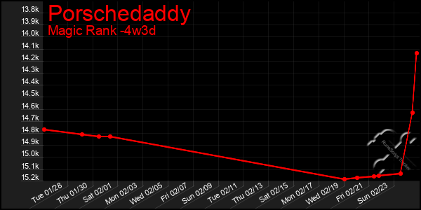 Last 31 Days Graph of Porschedaddy