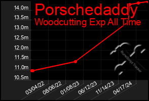 Total Graph of Porschedaddy