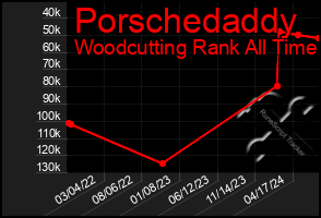 Total Graph of Porschedaddy