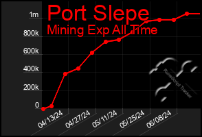 Total Graph of Port Slepe