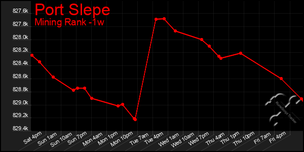 Last 7 Days Graph of Port Slepe