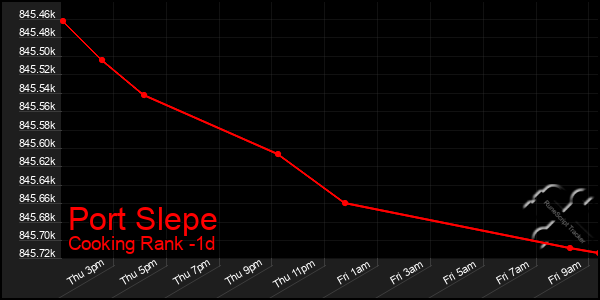 Last 24 Hours Graph of Port Slepe