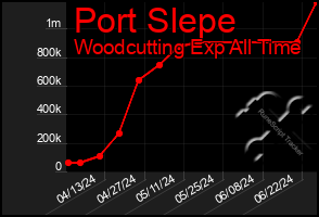 Total Graph of Port Slepe