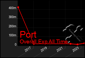 Total Graph of Port