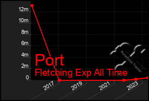Total Graph of Port
