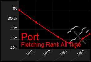 Total Graph of Port