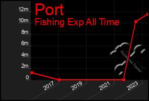 Total Graph of Port