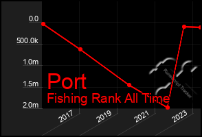 Total Graph of Port