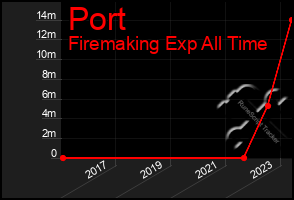 Total Graph of Port