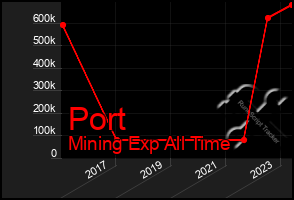 Total Graph of Port