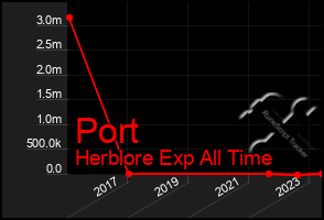 Total Graph of Port