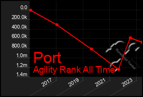 Total Graph of Port