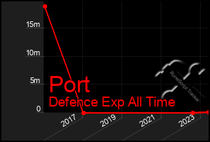 Total Graph of Port