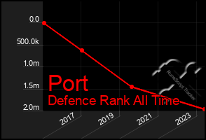 Total Graph of Port