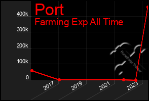 Total Graph of Port