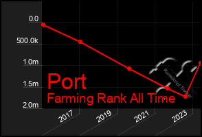 Total Graph of Port