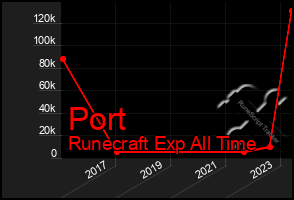 Total Graph of Port