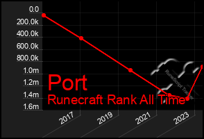 Total Graph of Port