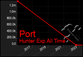 Total Graph of Port