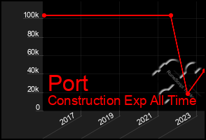 Total Graph of Port