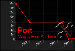 Total Graph of Port