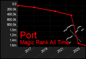 Total Graph of Port