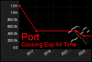 Total Graph of Port