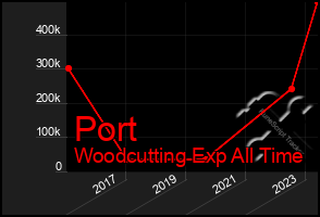 Total Graph of Port
