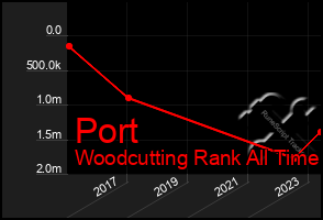 Total Graph of Port
