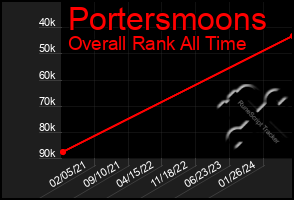 Total Graph of Portersmoons