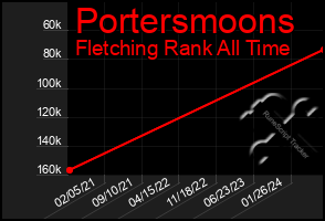 Total Graph of Portersmoons