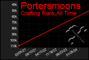 Total Graph of Portersmoons