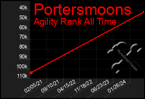 Total Graph of Portersmoons