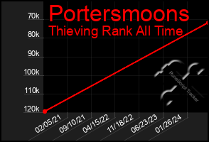 Total Graph of Portersmoons