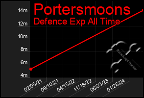 Total Graph of Portersmoons