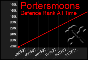 Total Graph of Portersmoons