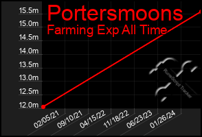 Total Graph of Portersmoons