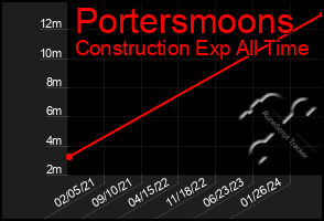 Total Graph of Portersmoons