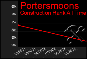 Total Graph of Portersmoons