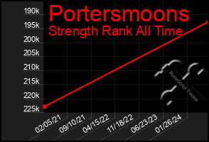 Total Graph of Portersmoons