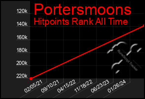 Total Graph of Portersmoons