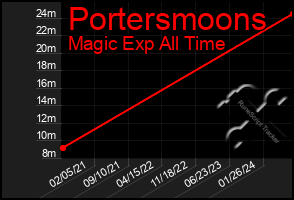 Total Graph of Portersmoons