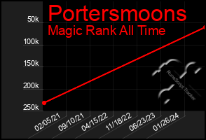 Total Graph of Portersmoons