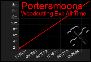 Total Graph of Portersmoons