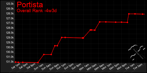Last 31 Days Graph of Portista